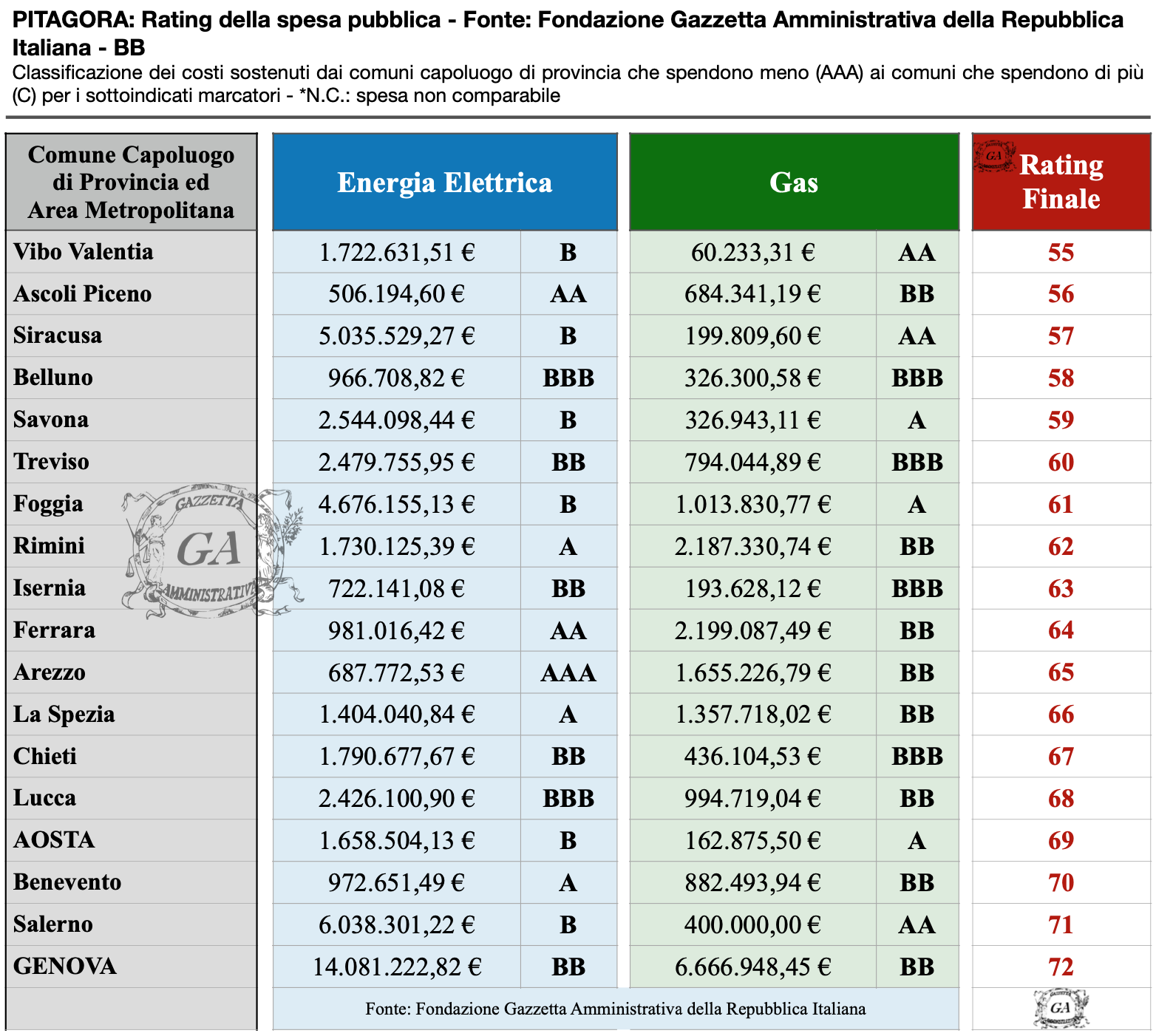 Lista Capoluoghi Rating BB